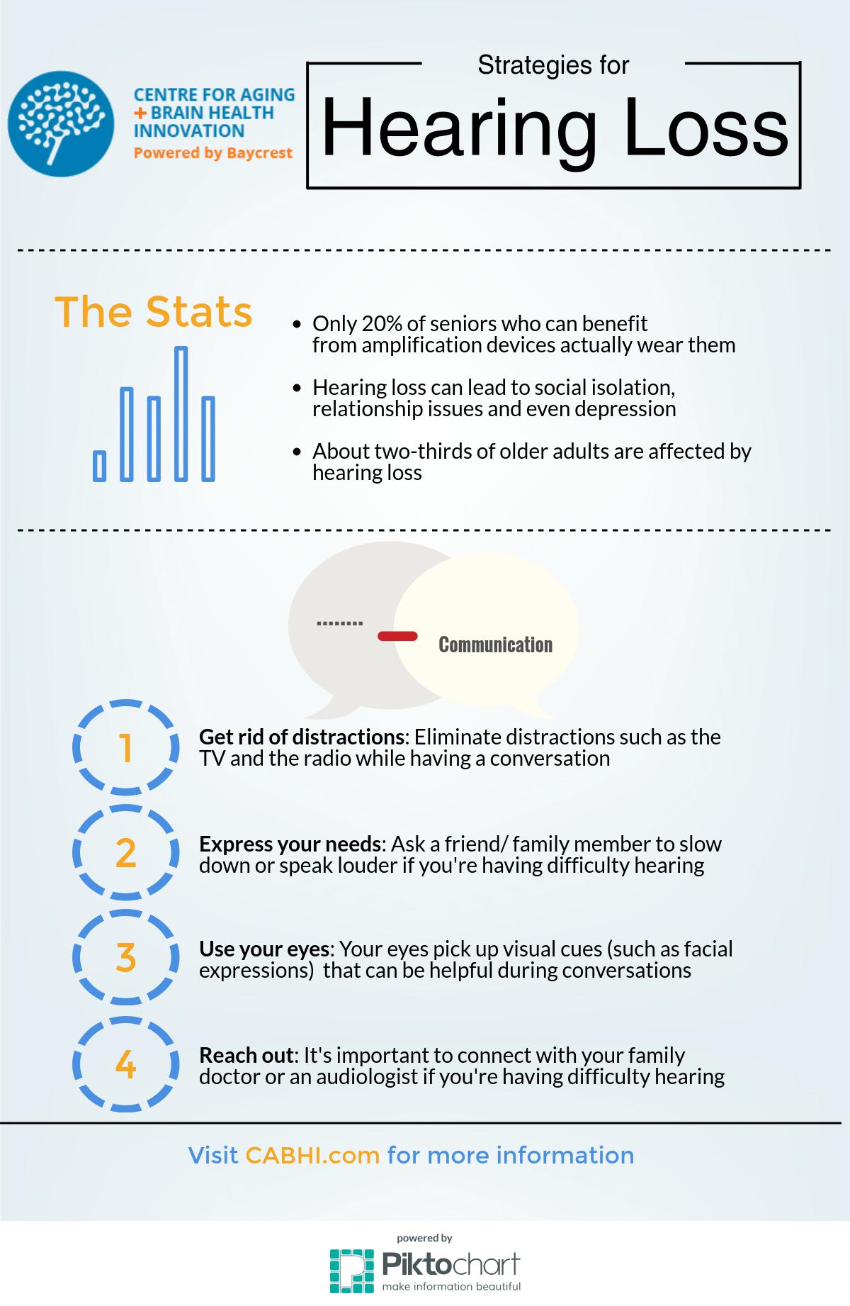 An infographic outlining communication strategies for hearing loss. Strategies include: Getting rid of Distractions, express your needs, use your eyes and reach out to a healthcare provider.