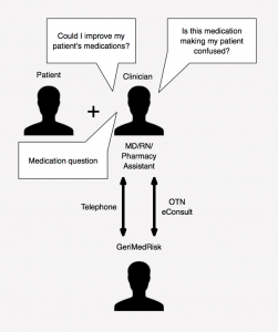 A visual representation of what GeriMedRisk does. Click to expand.